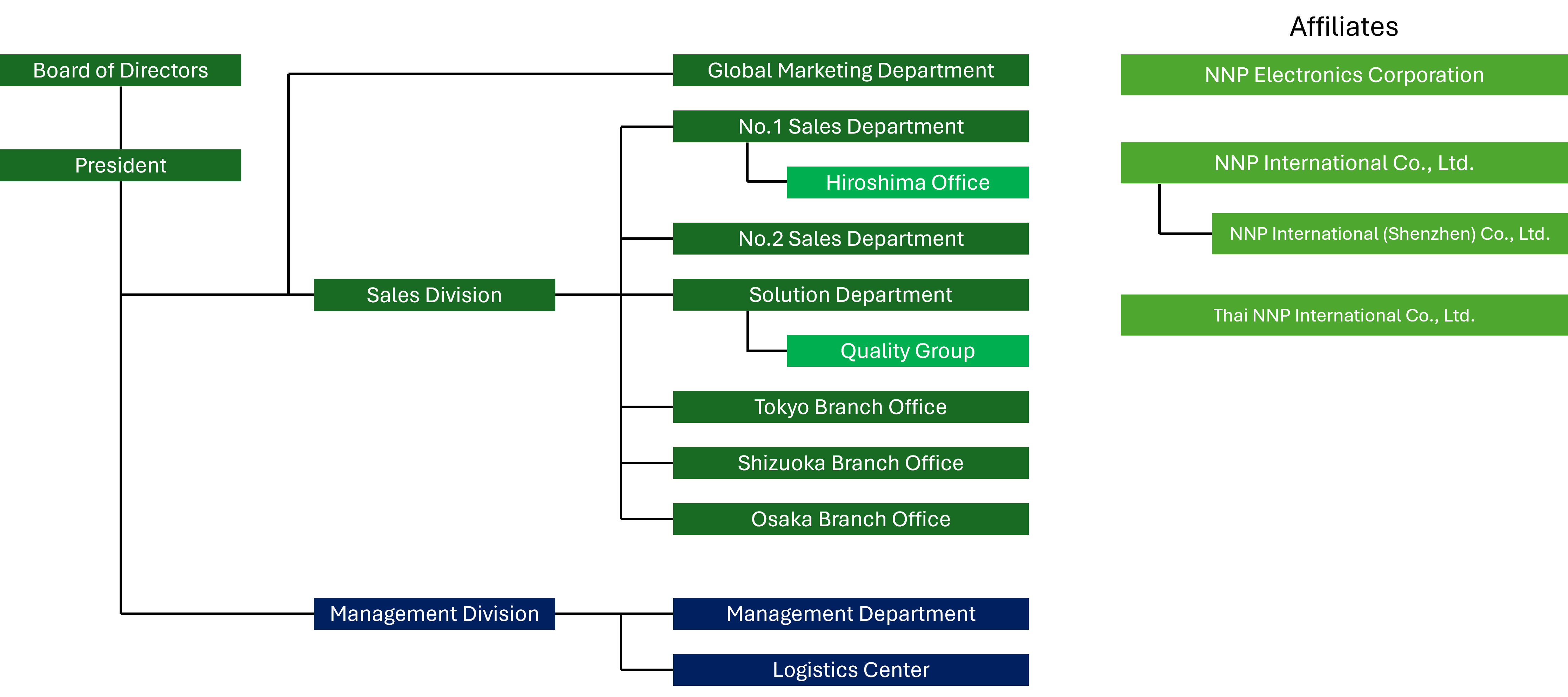 Panasonic Organizational Chart