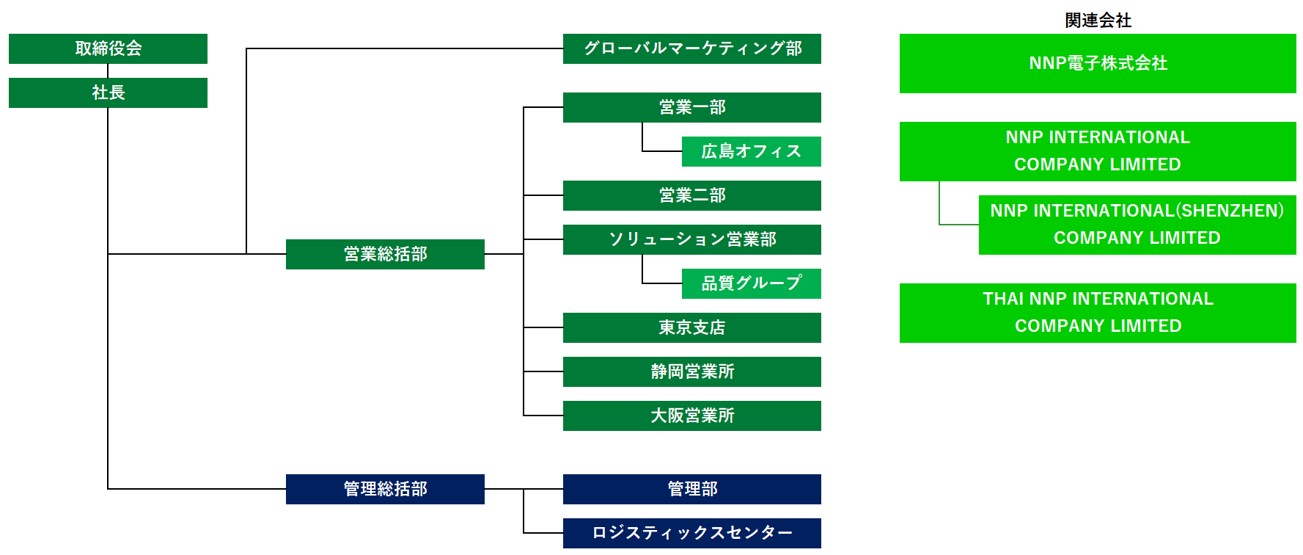 組織図