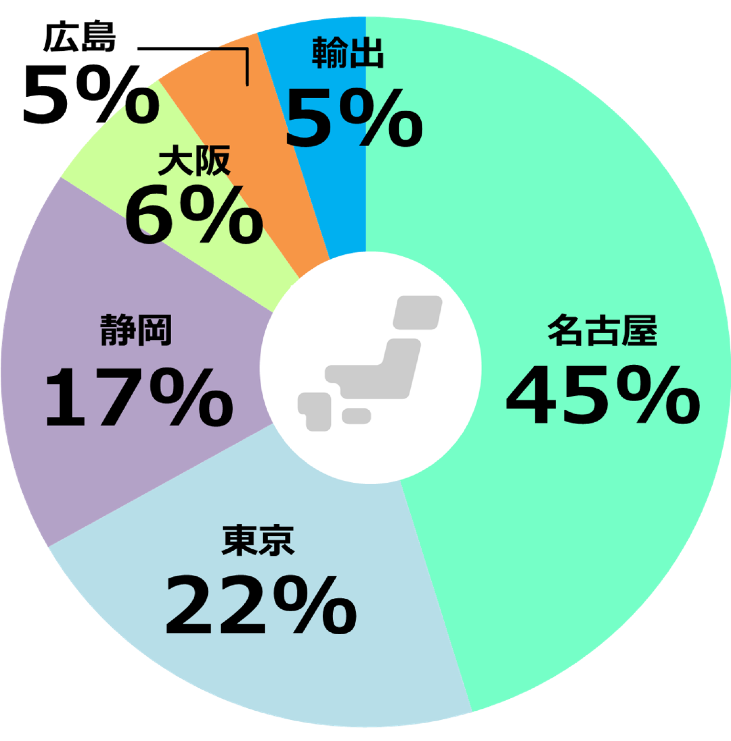 売上（拠点別）