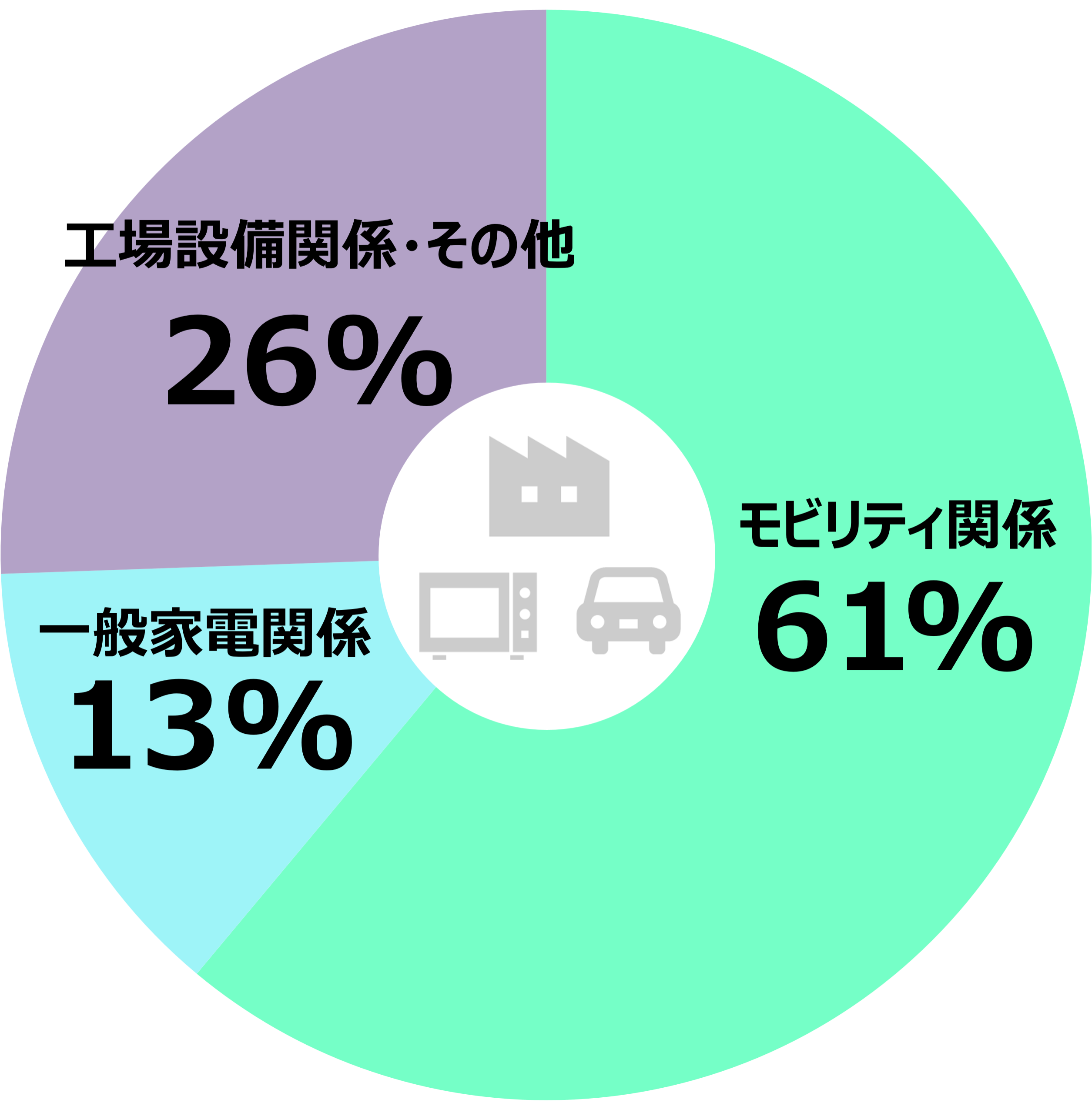 売上（業界別）