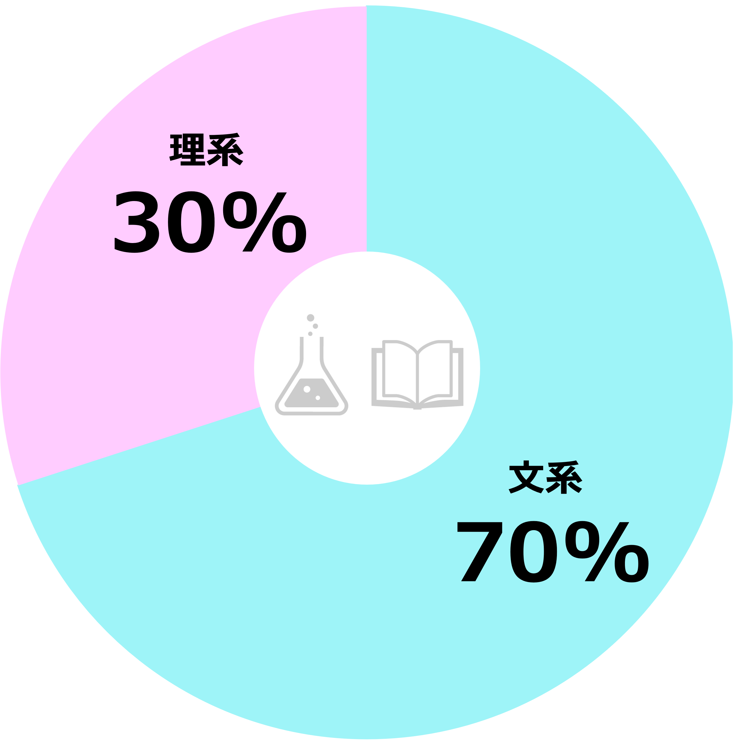 文理出身比