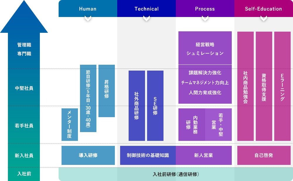 研修制度